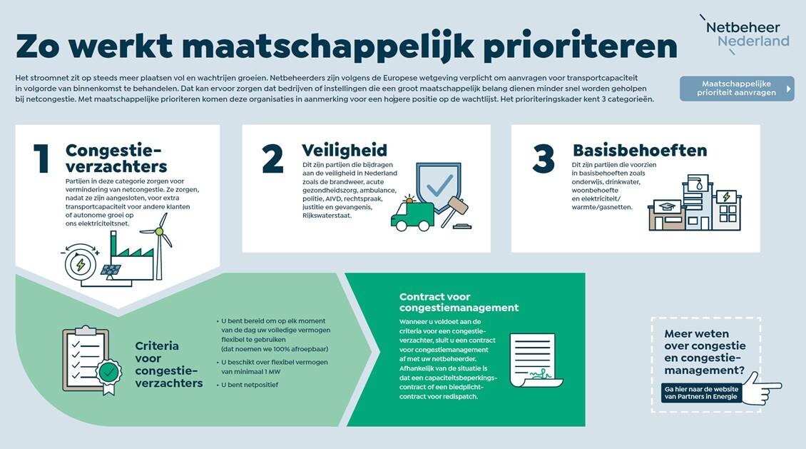 Netbeheer Nederland maatschappelijk prioriteren
