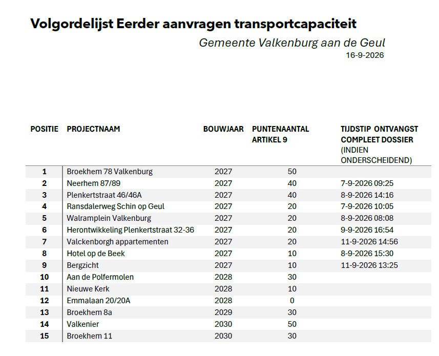 Volgordelijst eerder aanvragen transportcapaciteit