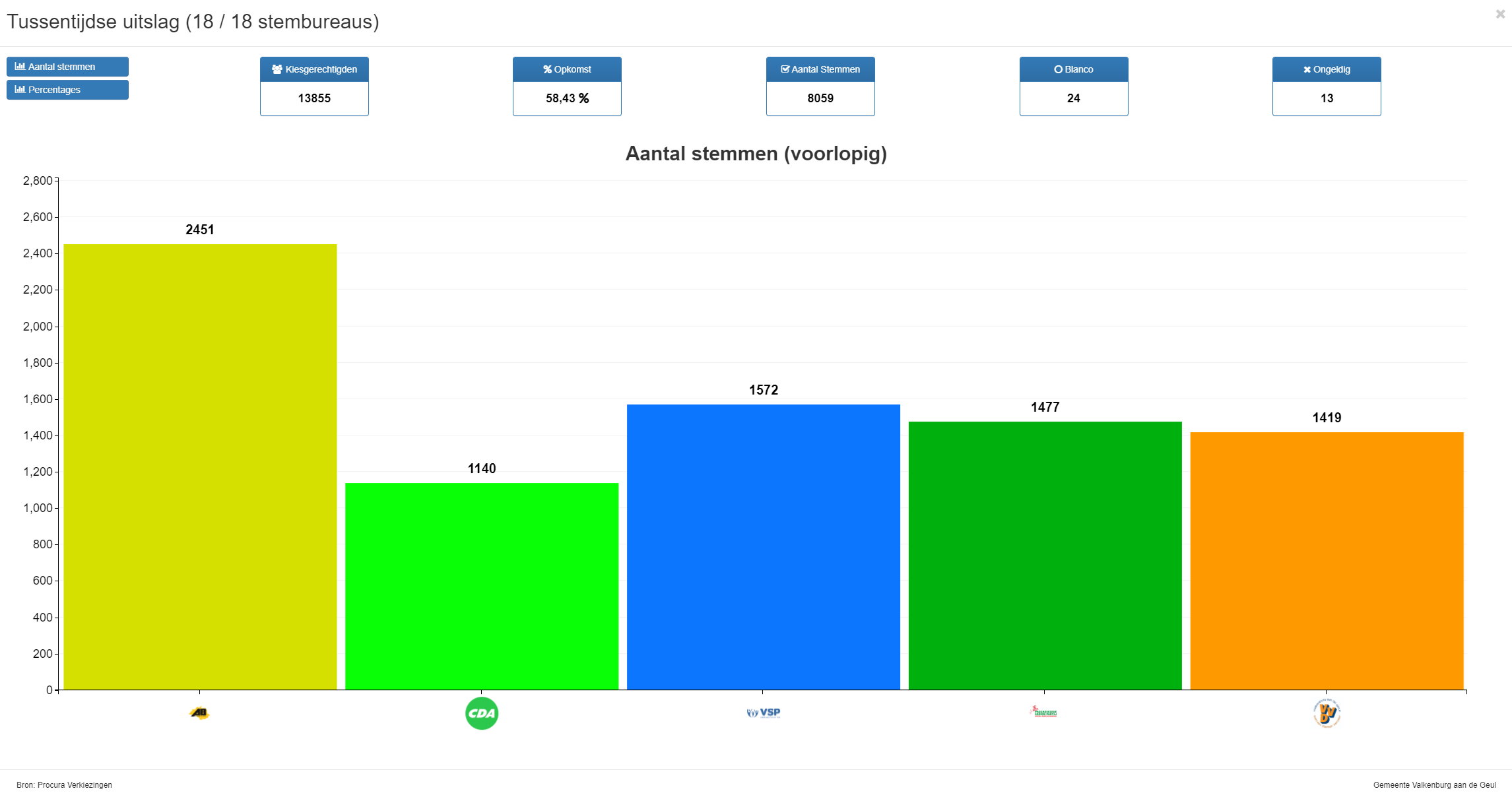 Aantal stemmen gemeenteraadsverloezingen (voorlopige uitslag)